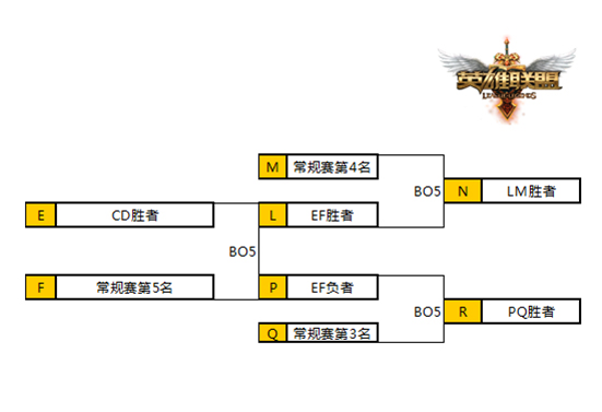 新起点：LPL夏季赛季后赛新赛制公布_1