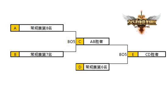 新起点：LPL夏季赛季后赛新赛制公布_1